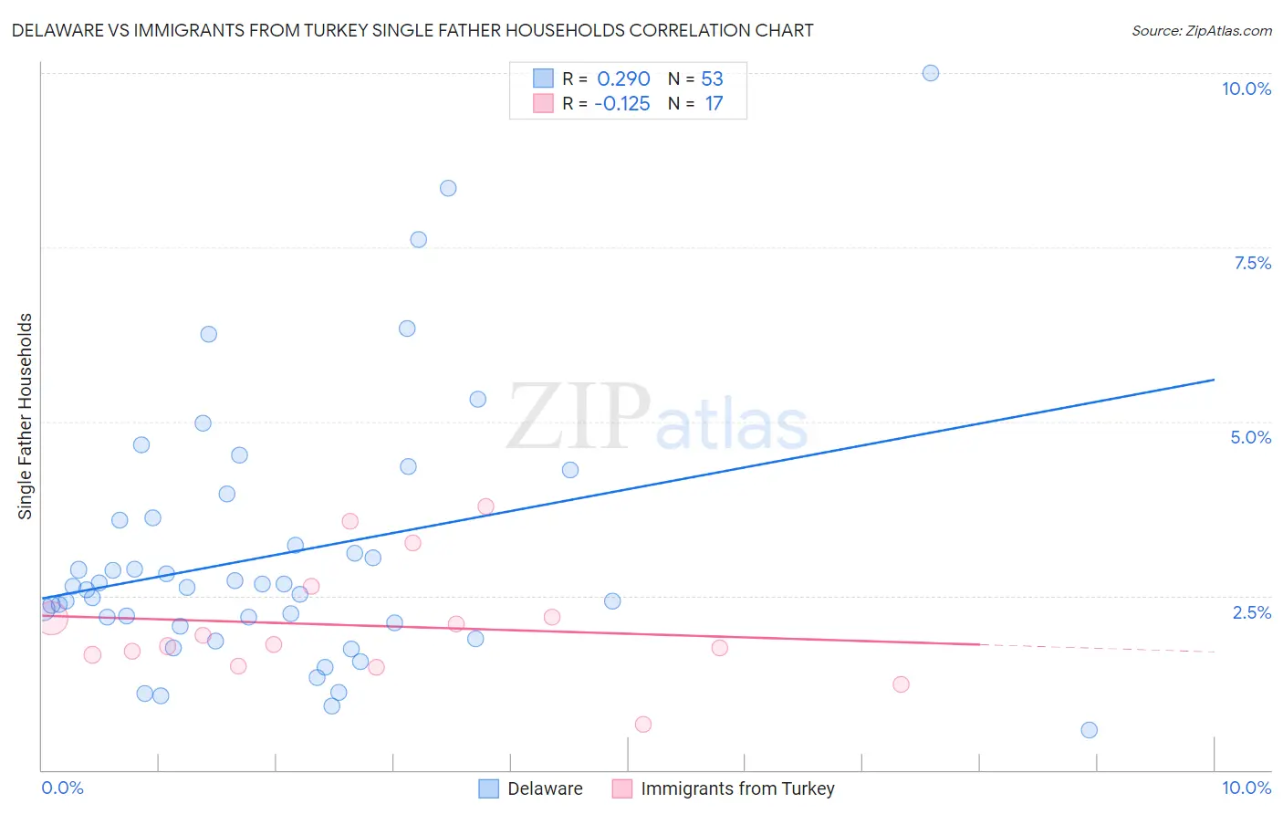 Delaware vs Immigrants from Turkey Single Father Households