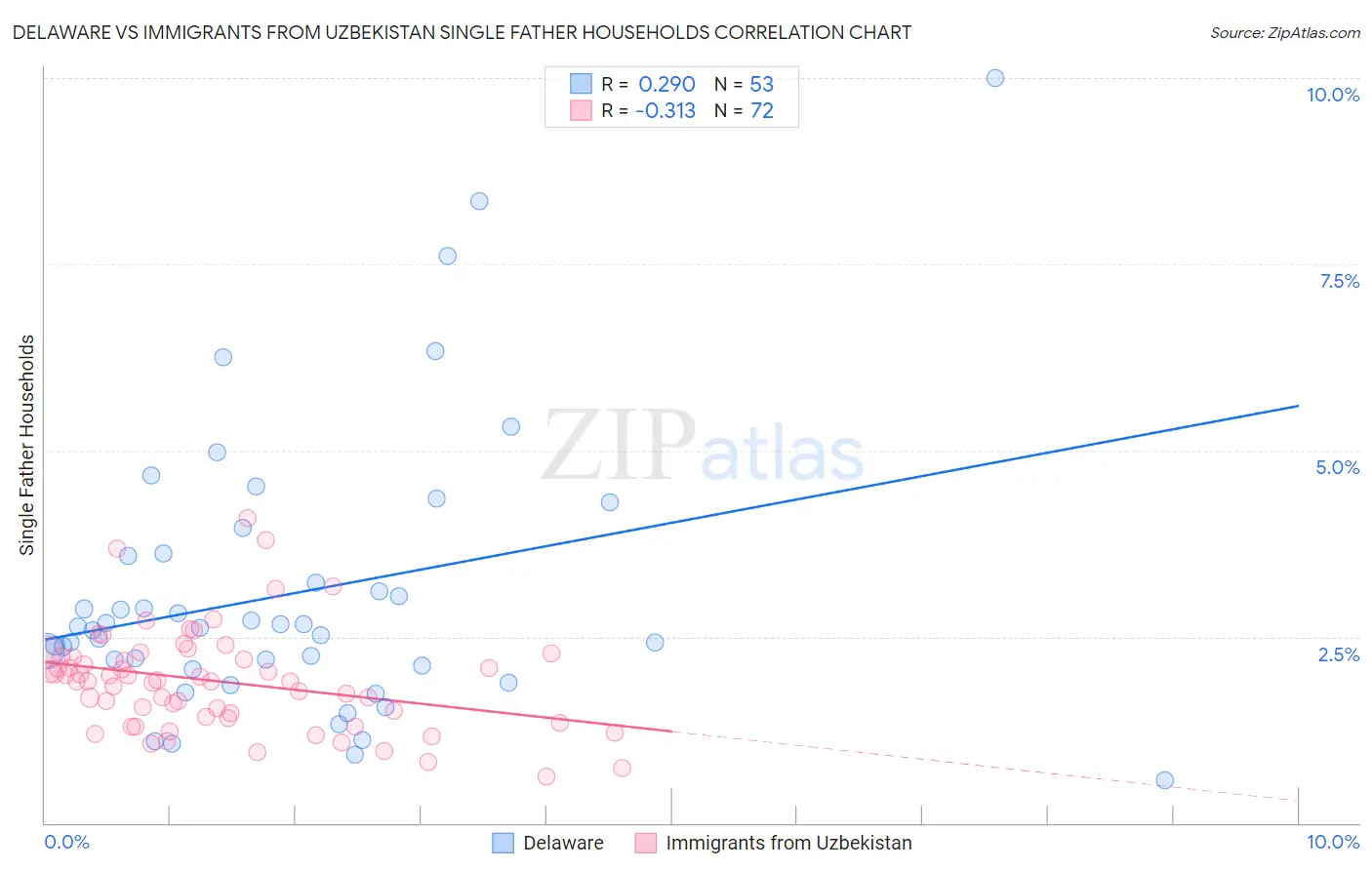 Delaware vs Immigrants from Uzbekistan Single Father Households