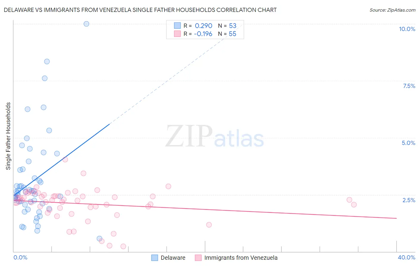 Delaware vs Immigrants from Venezuela Single Father Households