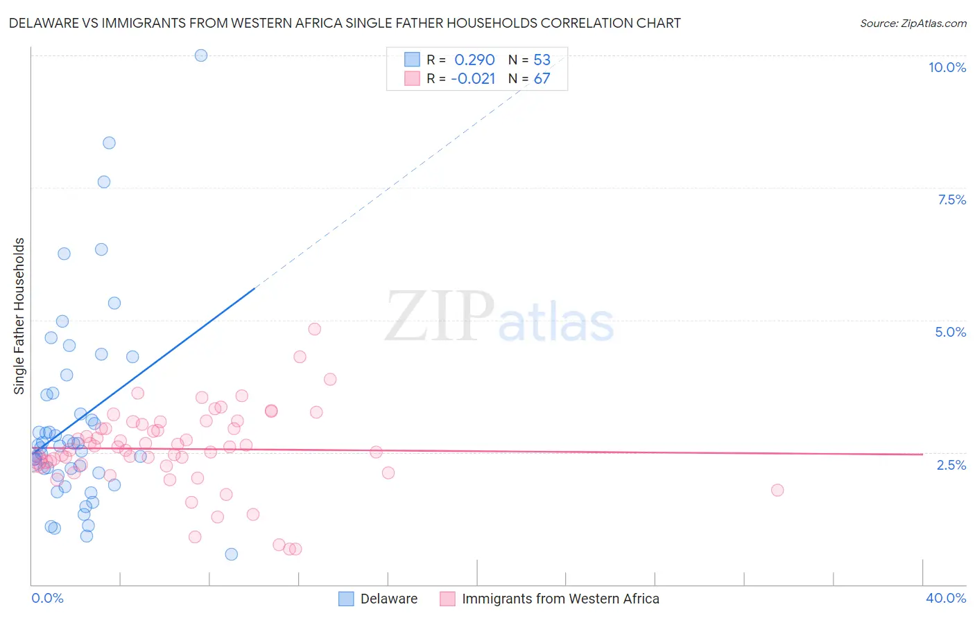 Delaware vs Immigrants from Western Africa Single Father Households