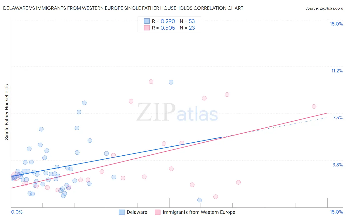 Delaware vs Immigrants from Western Europe Single Father Households