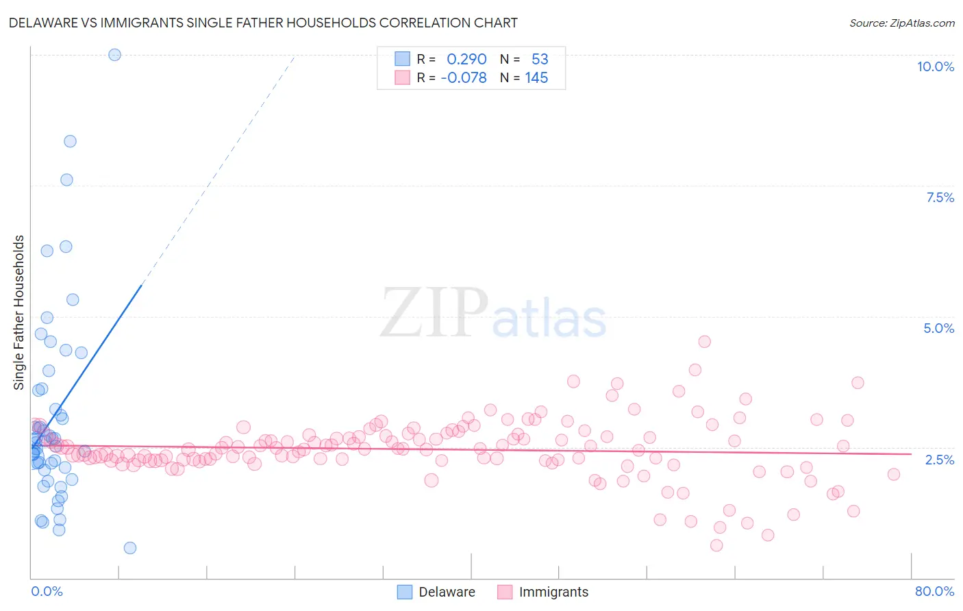 Delaware vs Immigrants Single Father Households