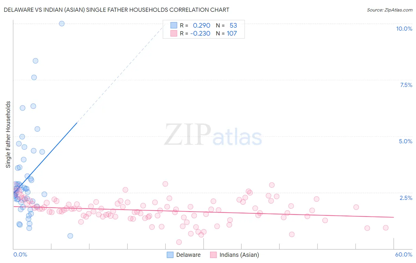 Delaware vs Indian (Asian) Single Father Households