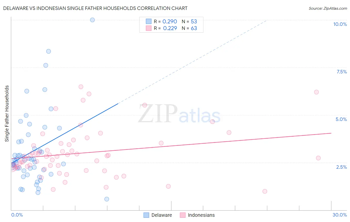 Delaware vs Indonesian Single Father Households