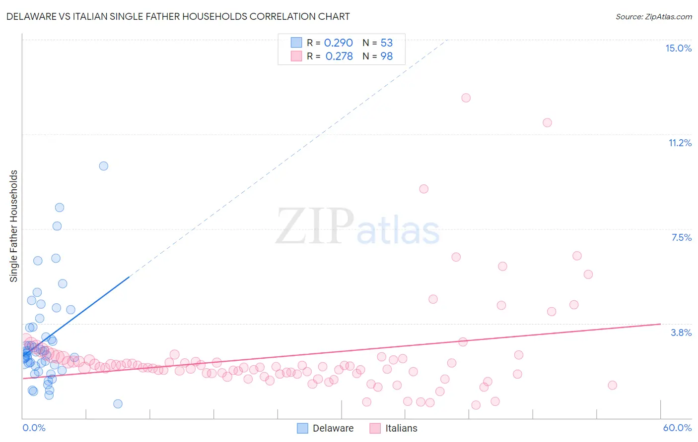 Delaware vs Italian Single Father Households