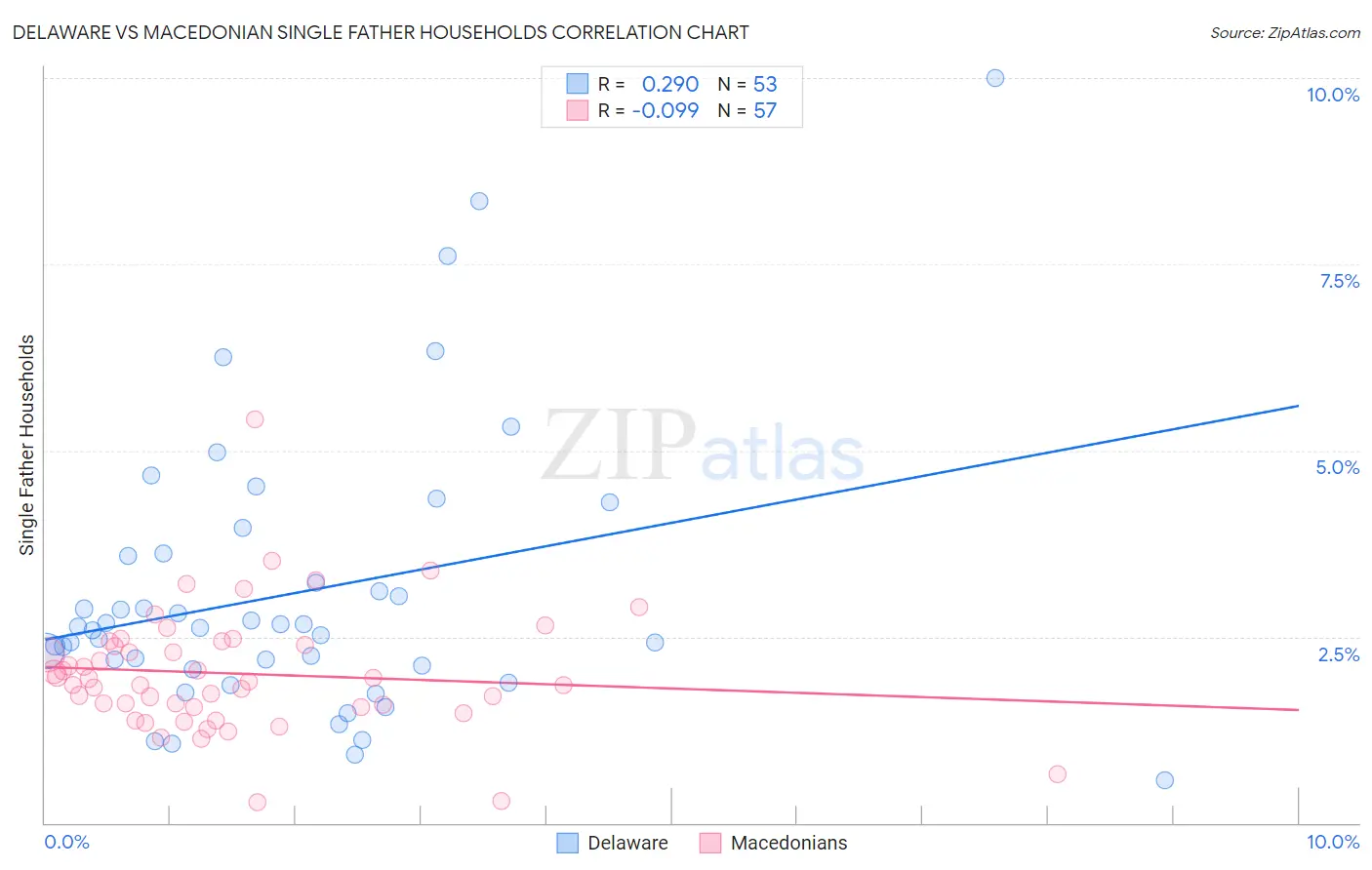 Delaware vs Macedonian Single Father Households