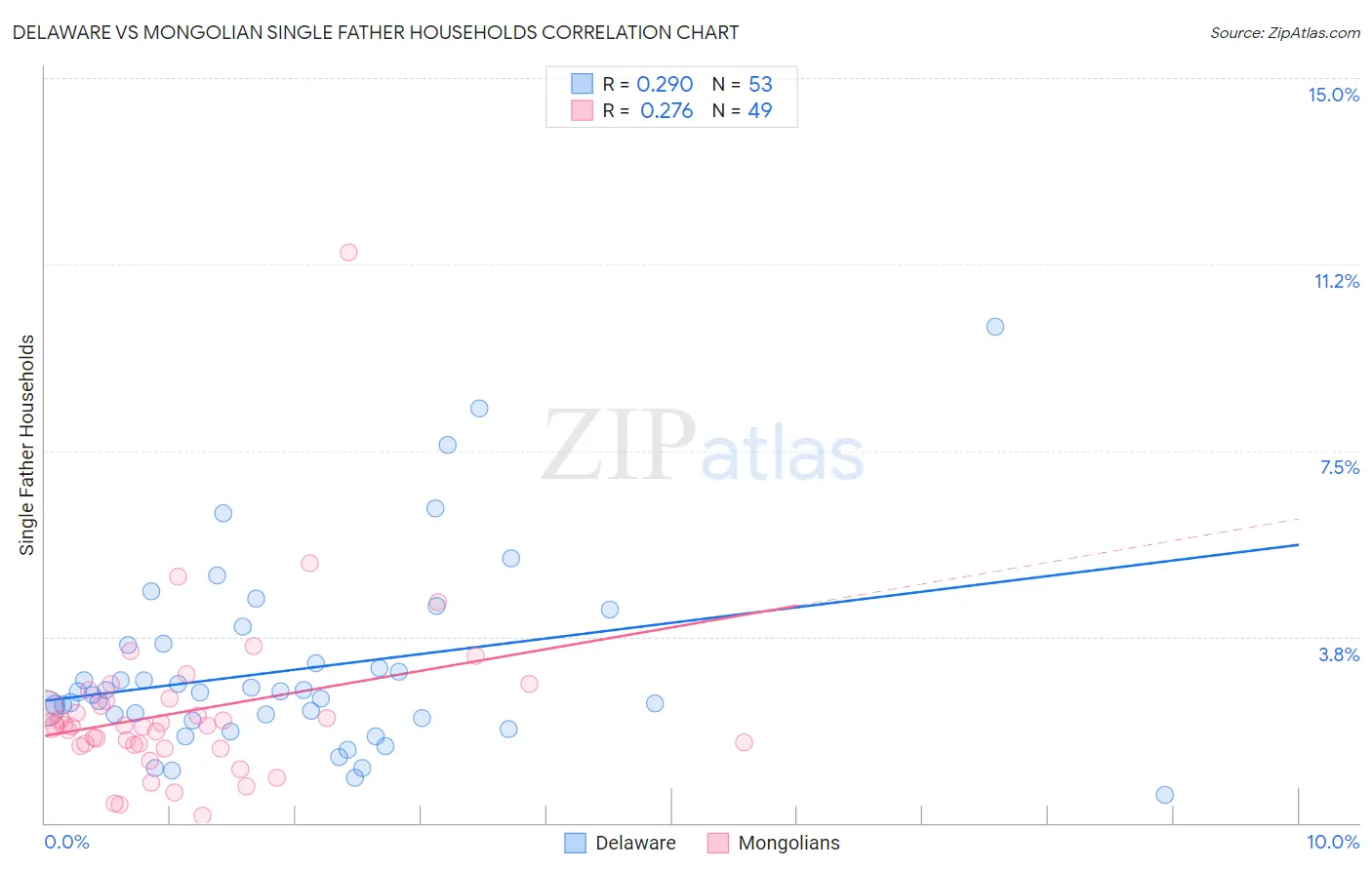 Delaware vs Mongolian Single Father Households