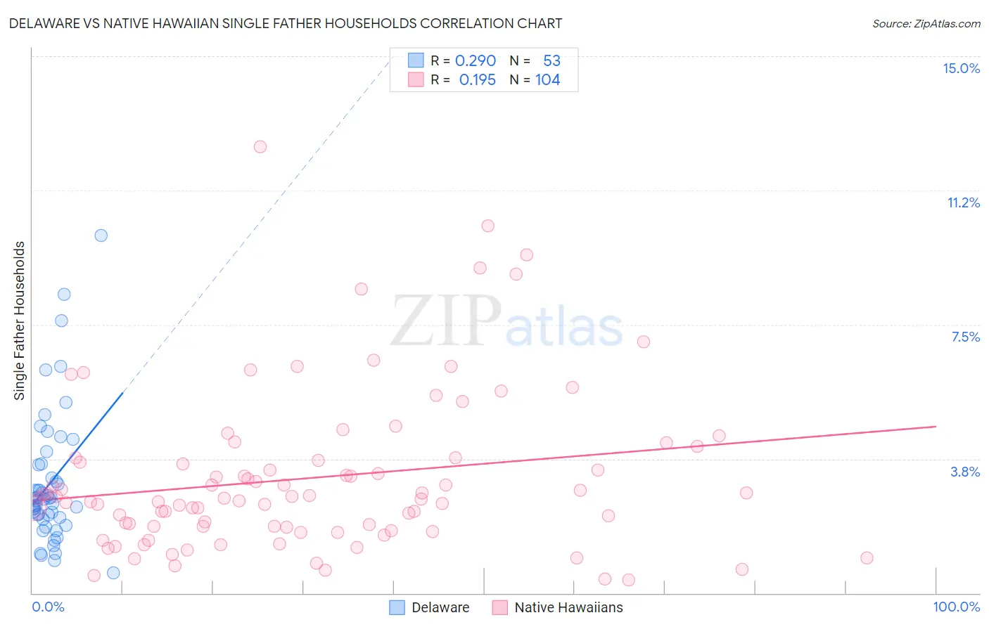 Delaware vs Native Hawaiian Single Father Households