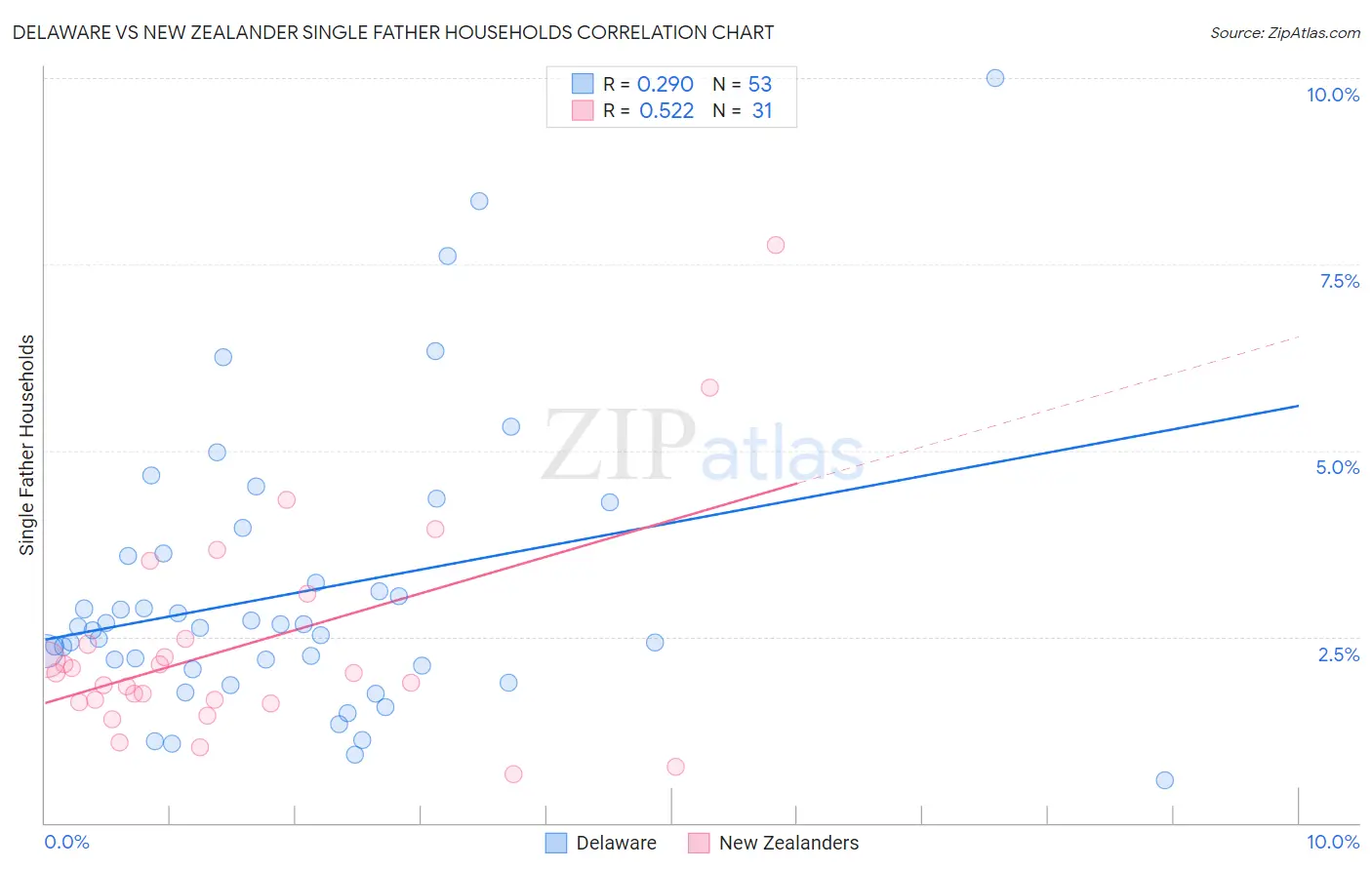 Delaware vs New Zealander Single Father Households
