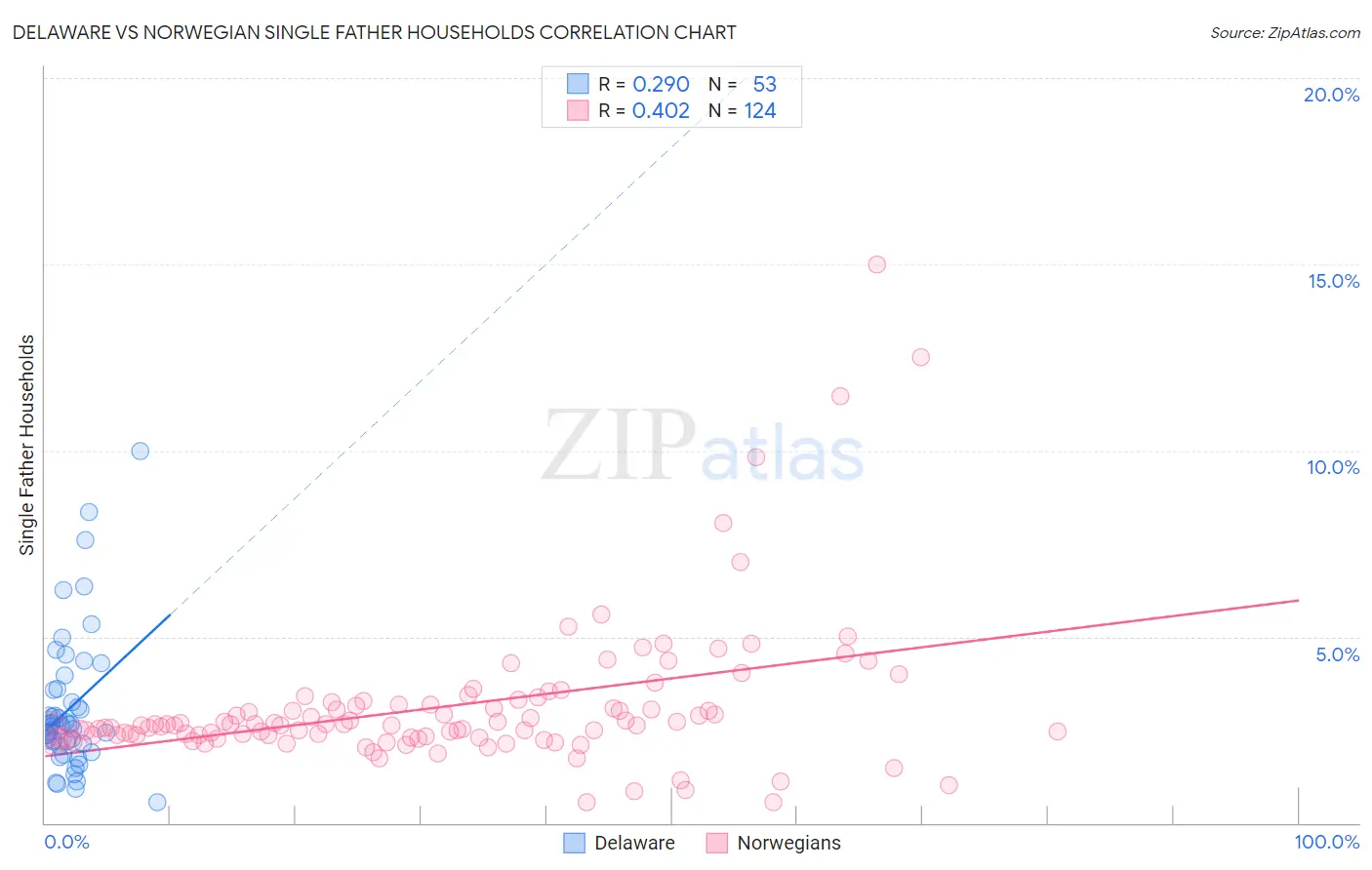 Delaware vs Norwegian Single Father Households