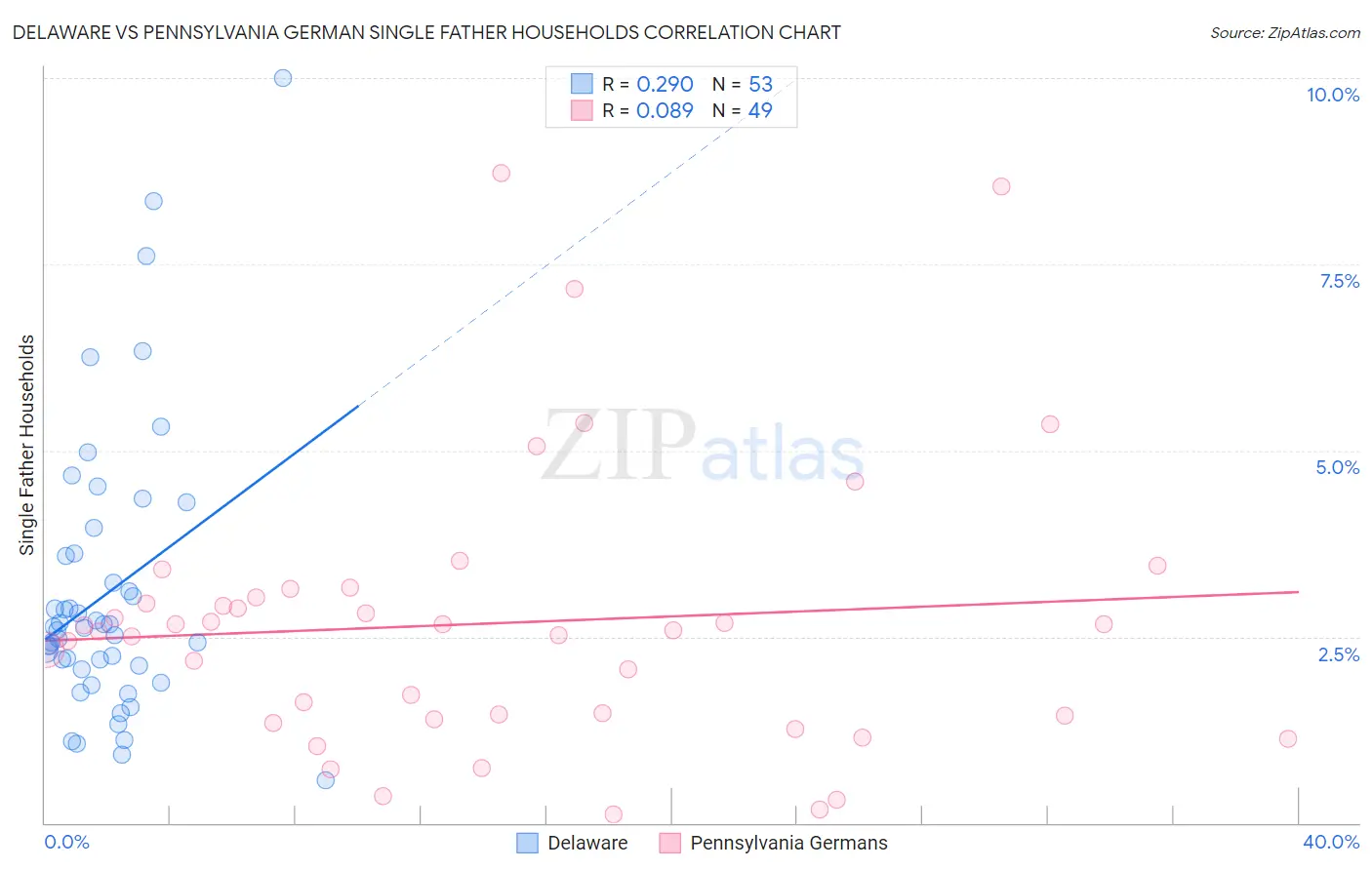 Delaware vs Pennsylvania German Single Father Households