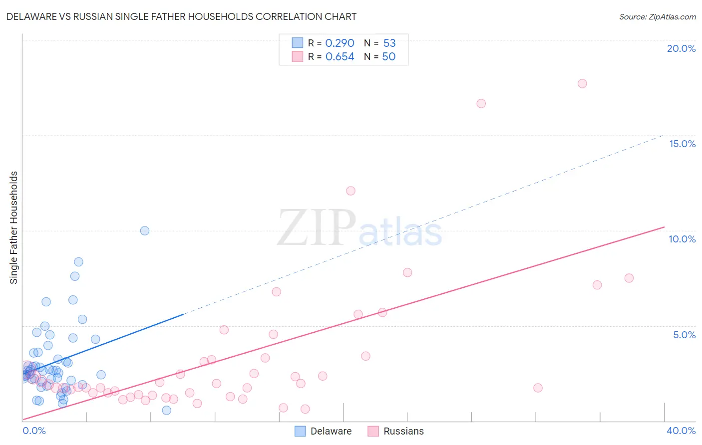 Delaware vs Russian Single Father Households