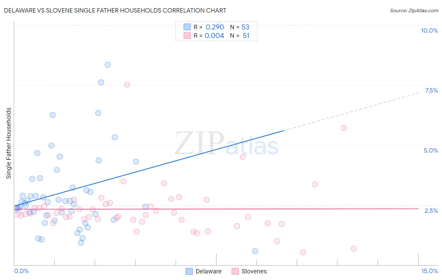 Delaware vs Slovene Single Father Households