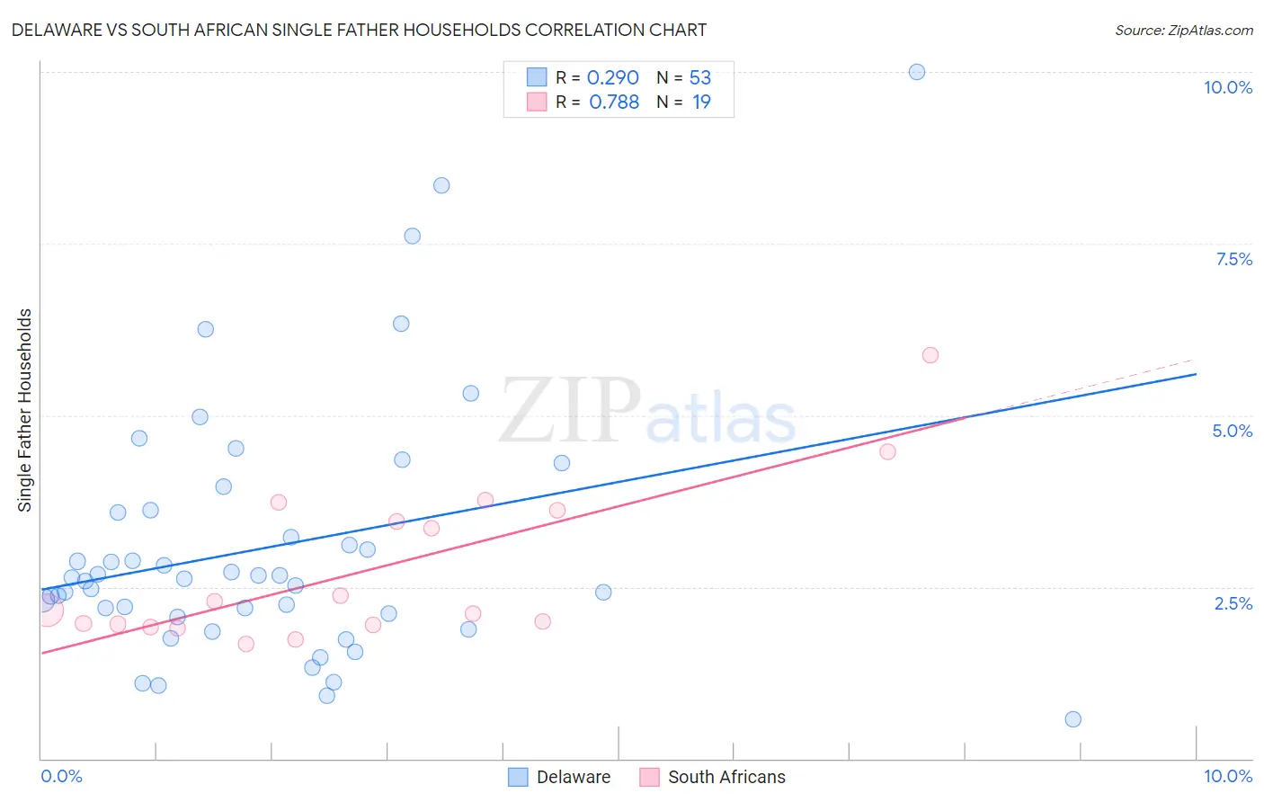 Delaware vs South African Single Father Households