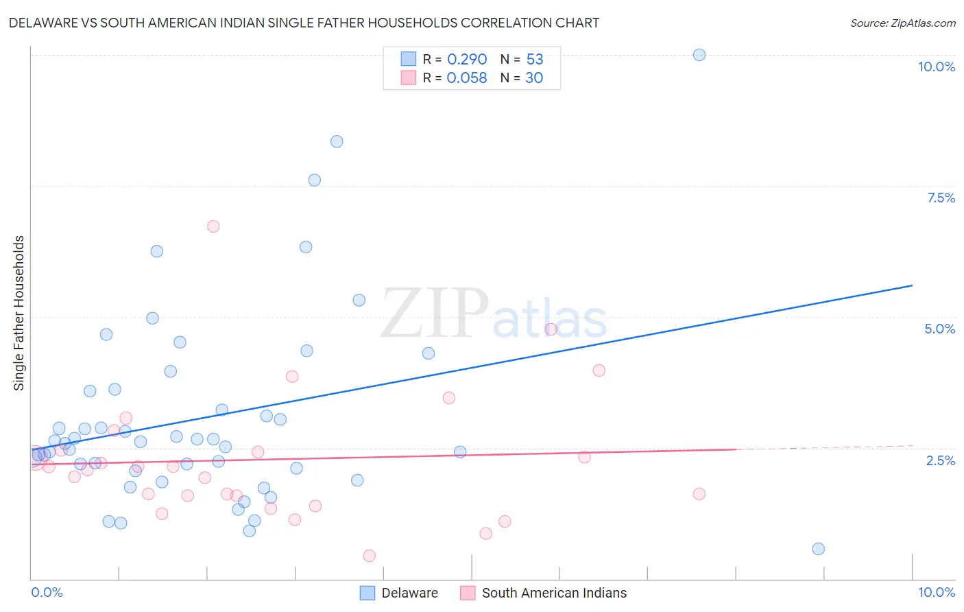 Delaware vs South American Indian Single Father Households