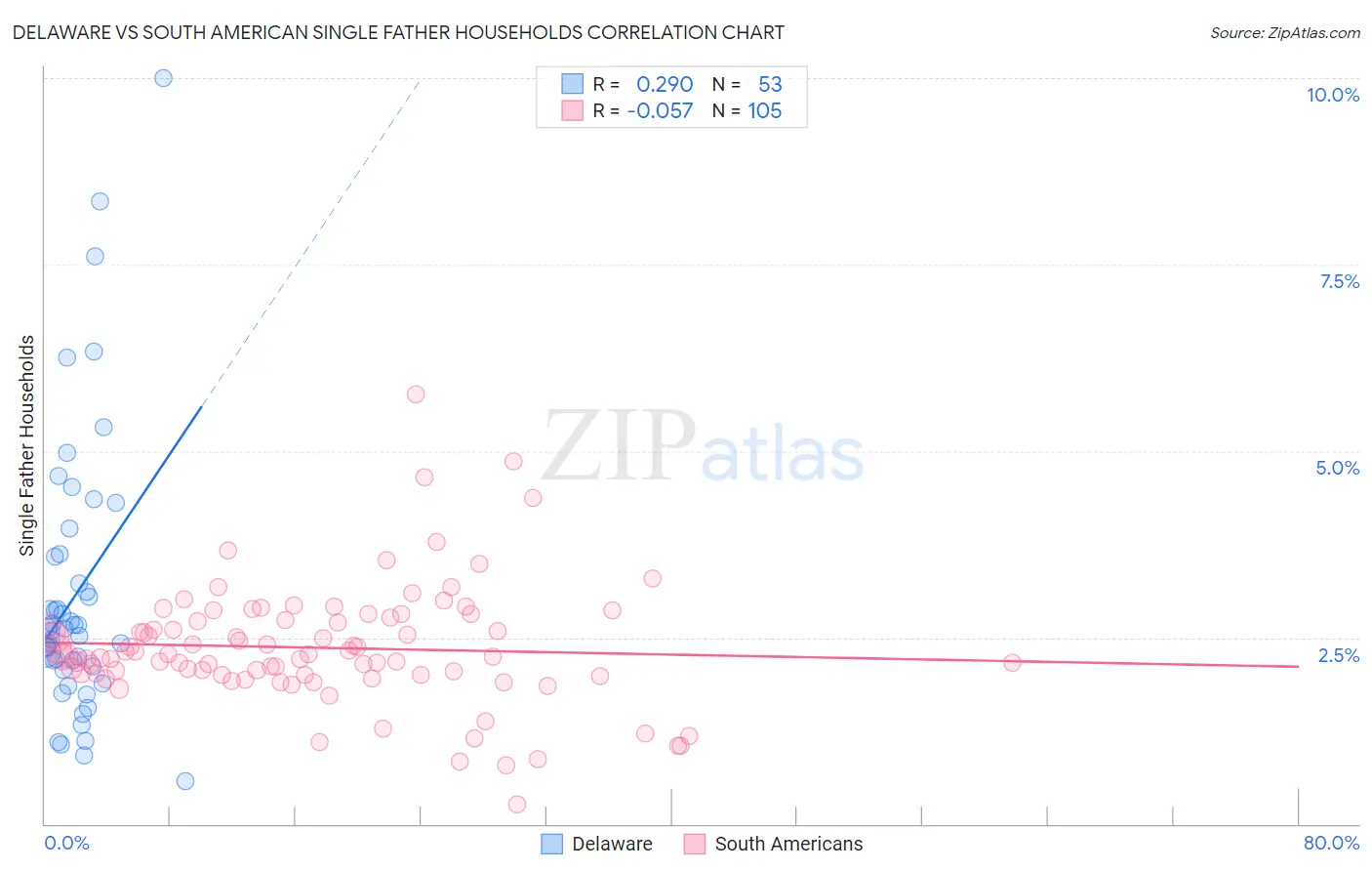 Delaware vs South American Single Father Households