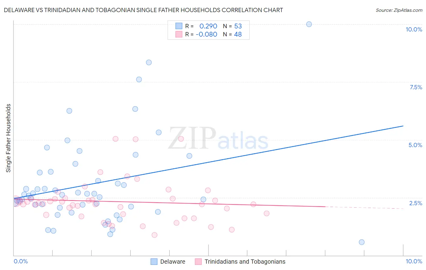 Delaware vs Trinidadian and Tobagonian Single Father Households