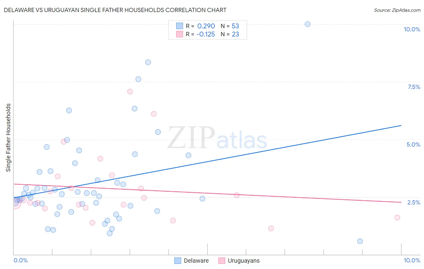 Delaware vs Uruguayan Single Father Households