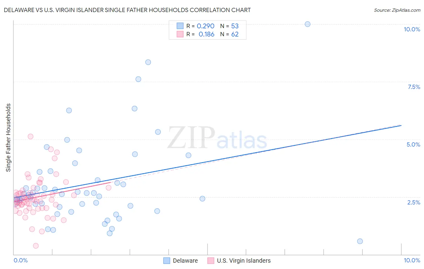 Delaware vs U.S. Virgin Islander Single Father Households