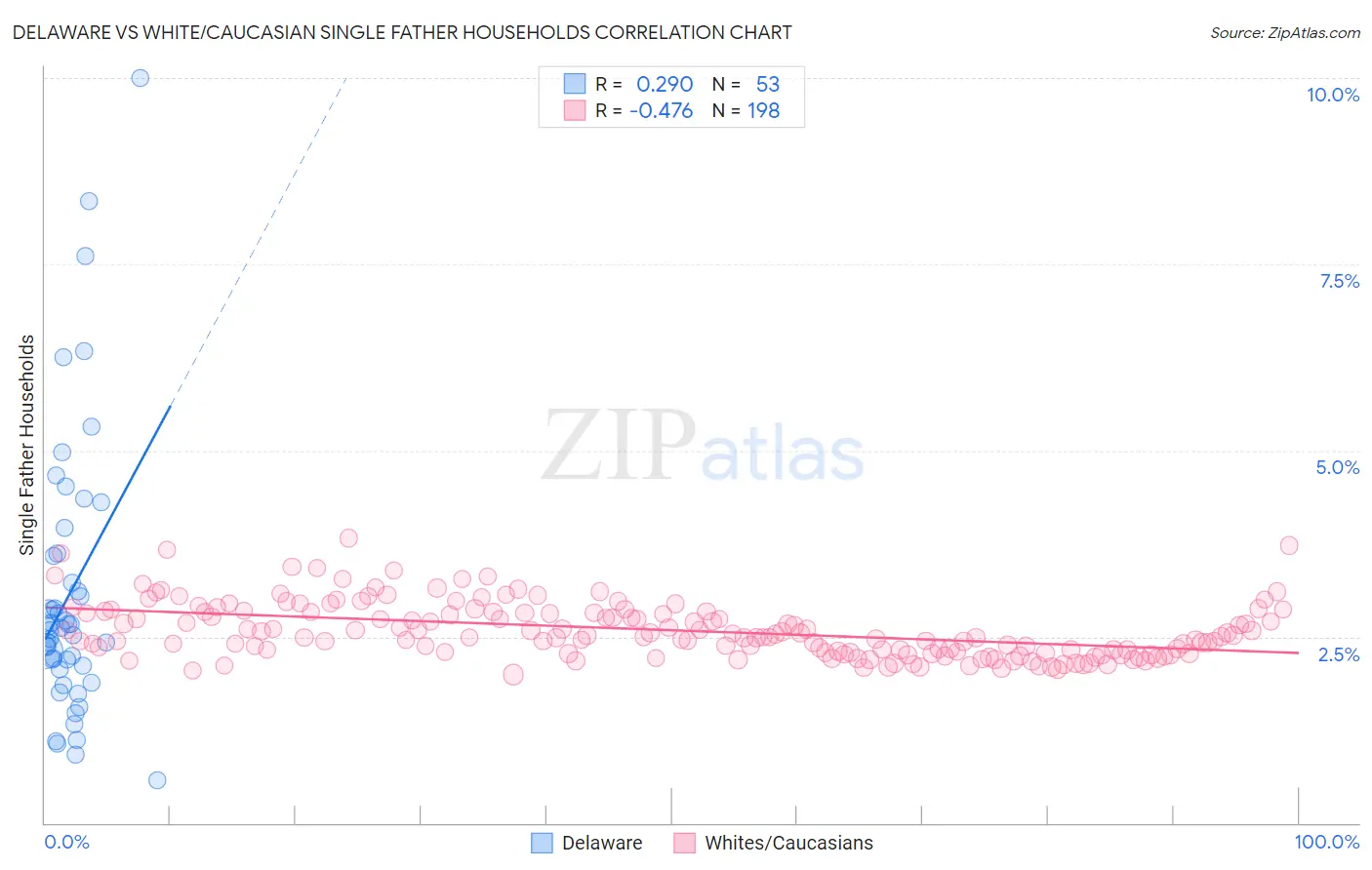 Delaware vs White/Caucasian Single Father Households