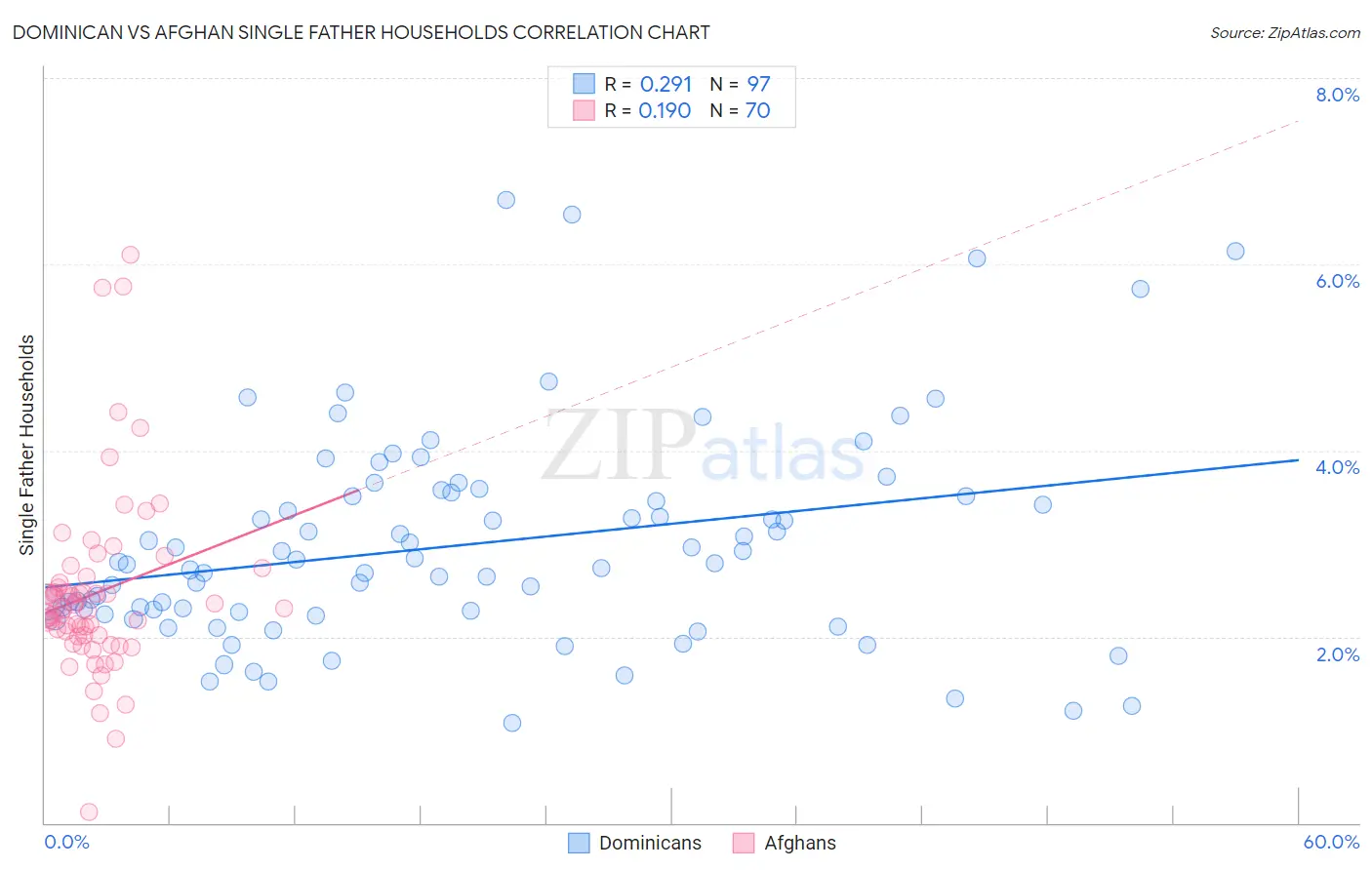 Dominican vs Afghan Single Father Households