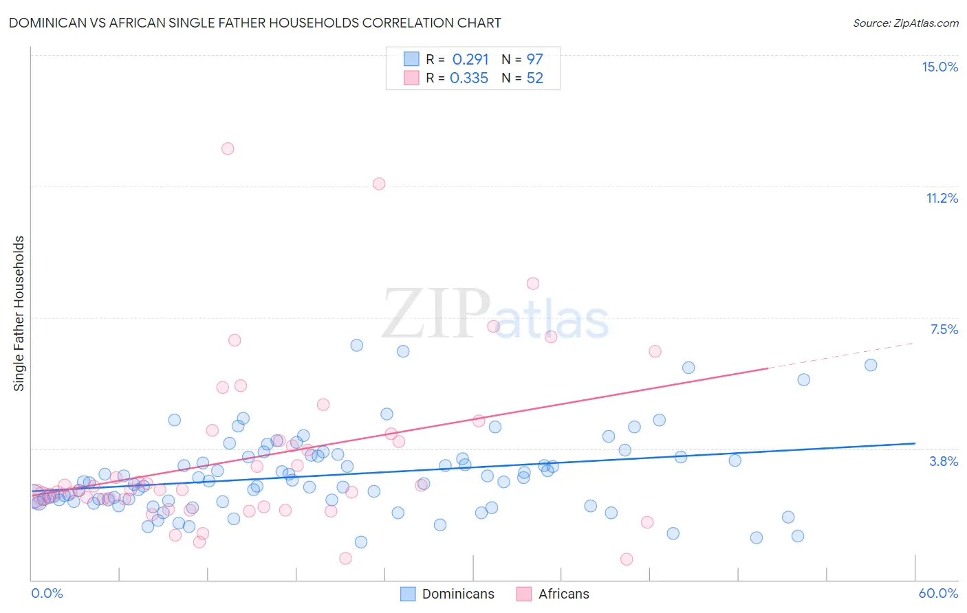 Dominican vs African Single Father Households