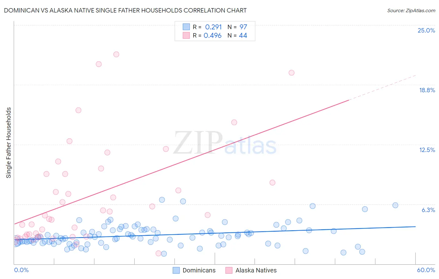 Dominican vs Alaska Native Single Father Households