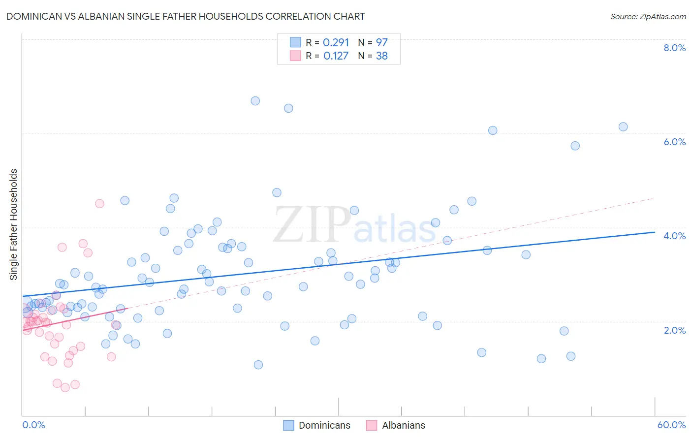 Dominican vs Albanian Single Father Households