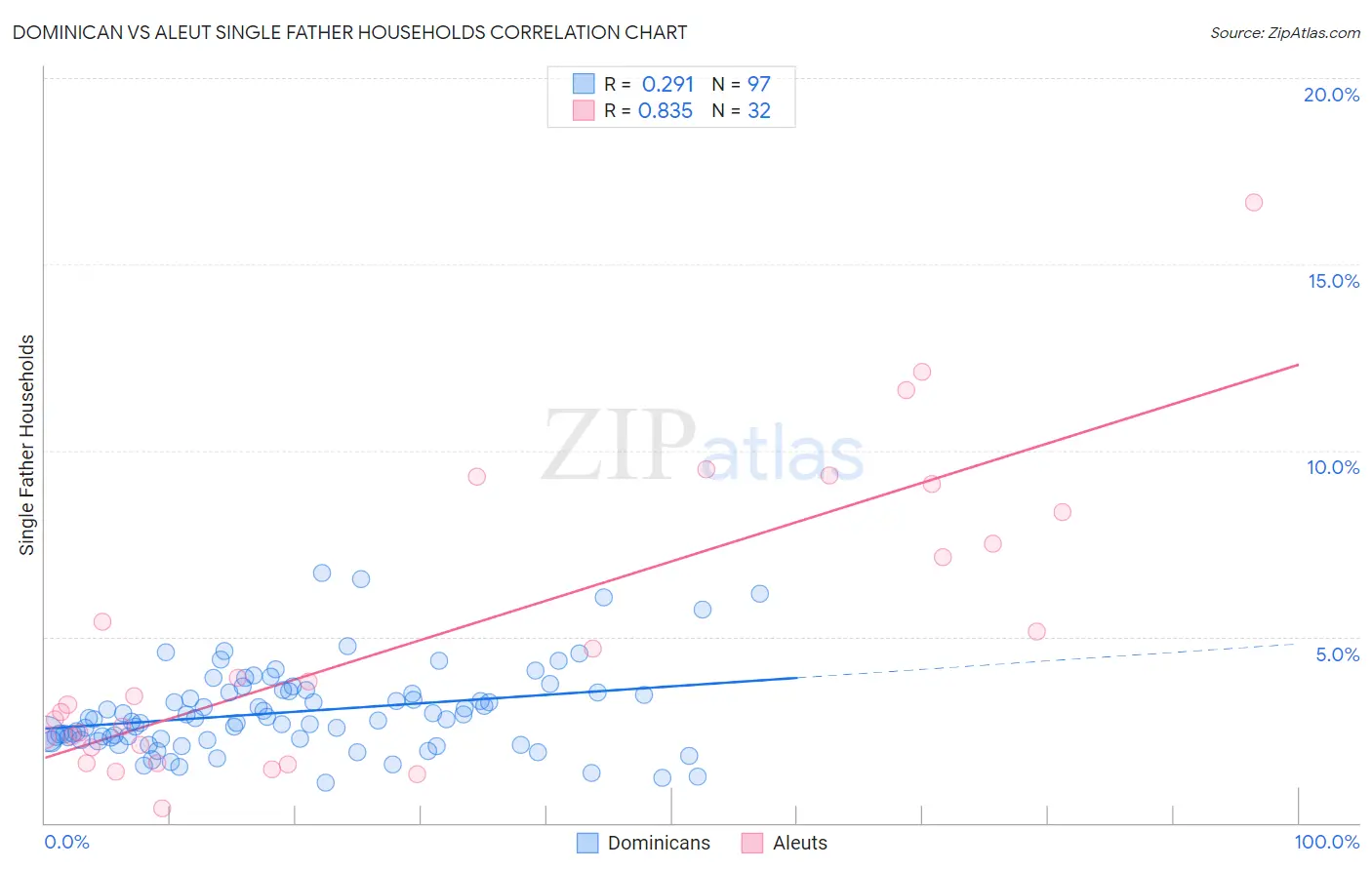 Dominican vs Aleut Single Father Households