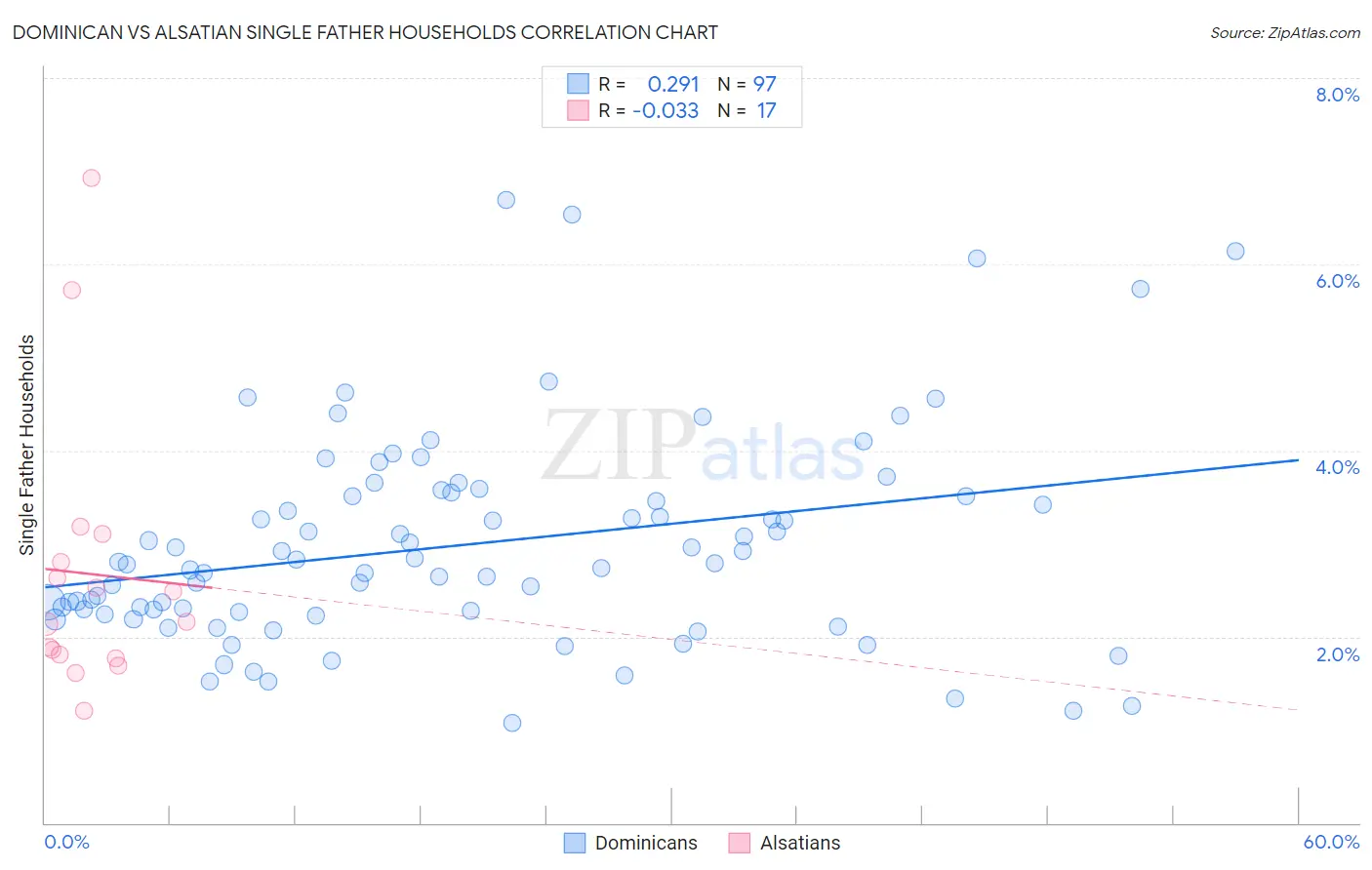 Dominican vs Alsatian Single Father Households