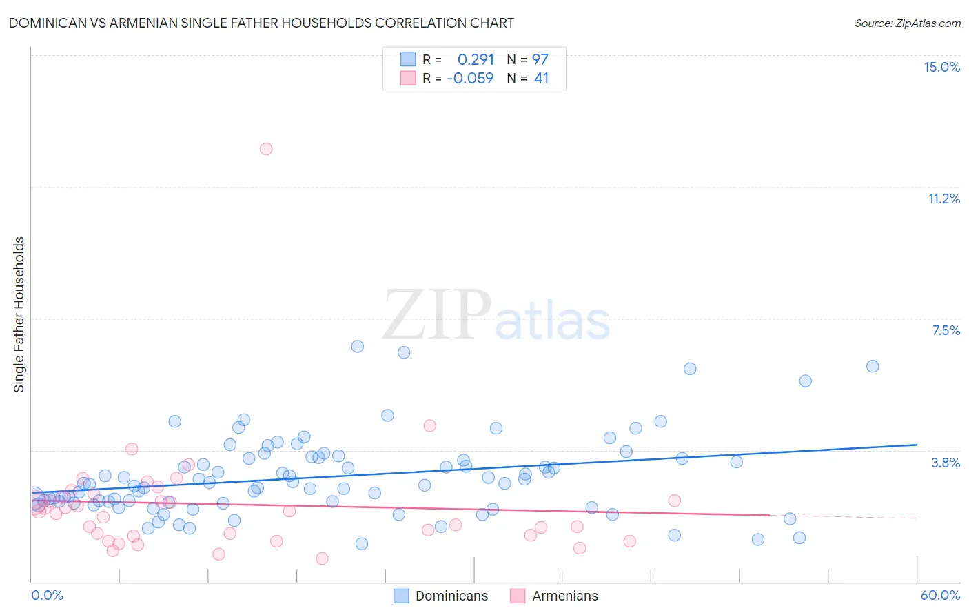 Dominican vs Armenian Single Father Households