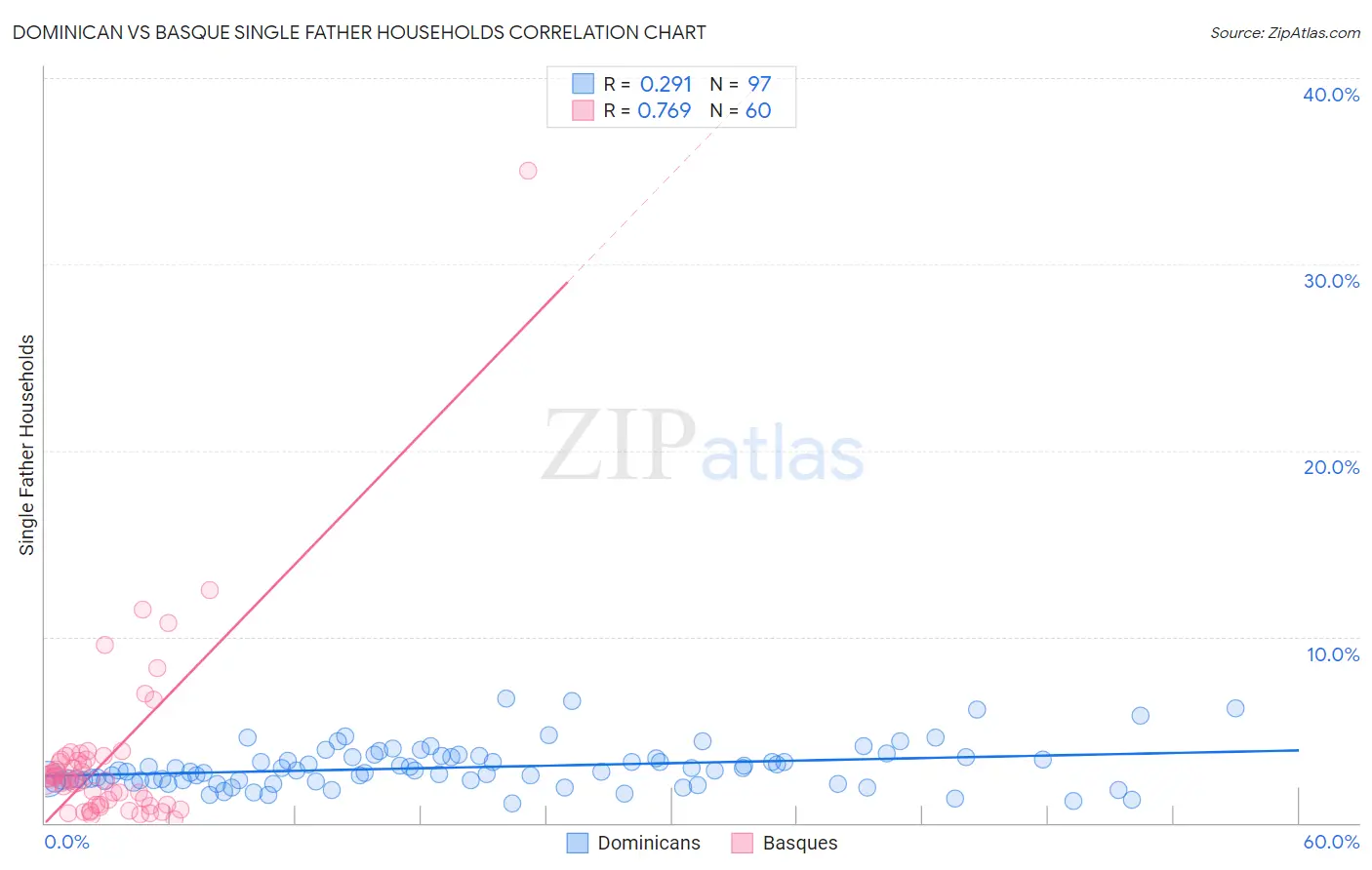 Dominican vs Basque Single Father Households