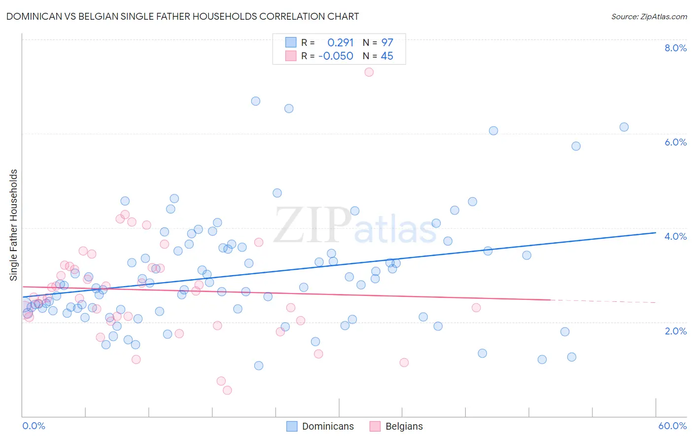 Dominican vs Belgian Single Father Households