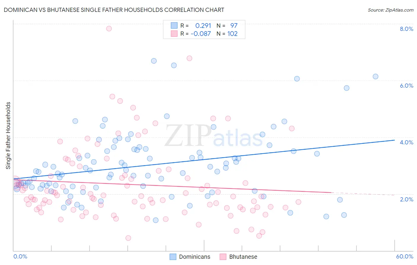 Dominican vs Bhutanese Single Father Households