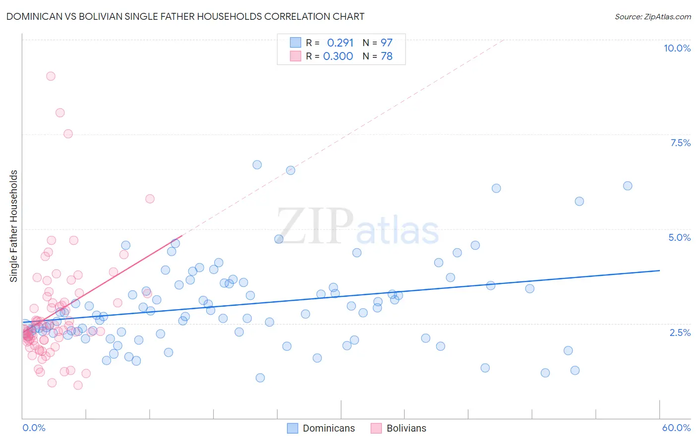 Dominican vs Bolivian Single Father Households