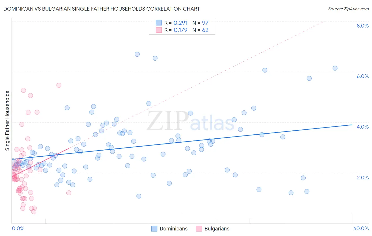 Dominican vs Bulgarian Single Father Households