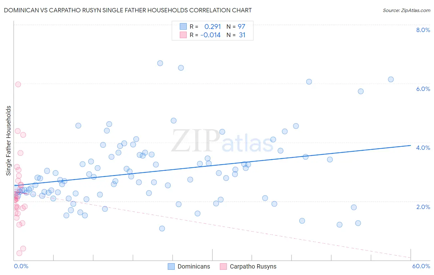 Dominican vs Carpatho Rusyn Single Father Households