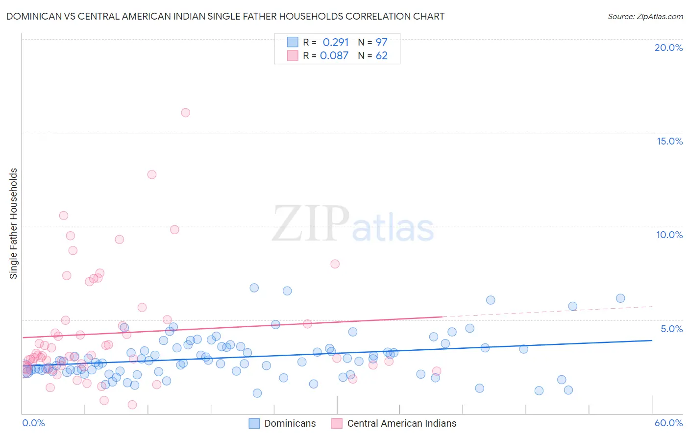 Dominican vs Central American Indian Single Father Households