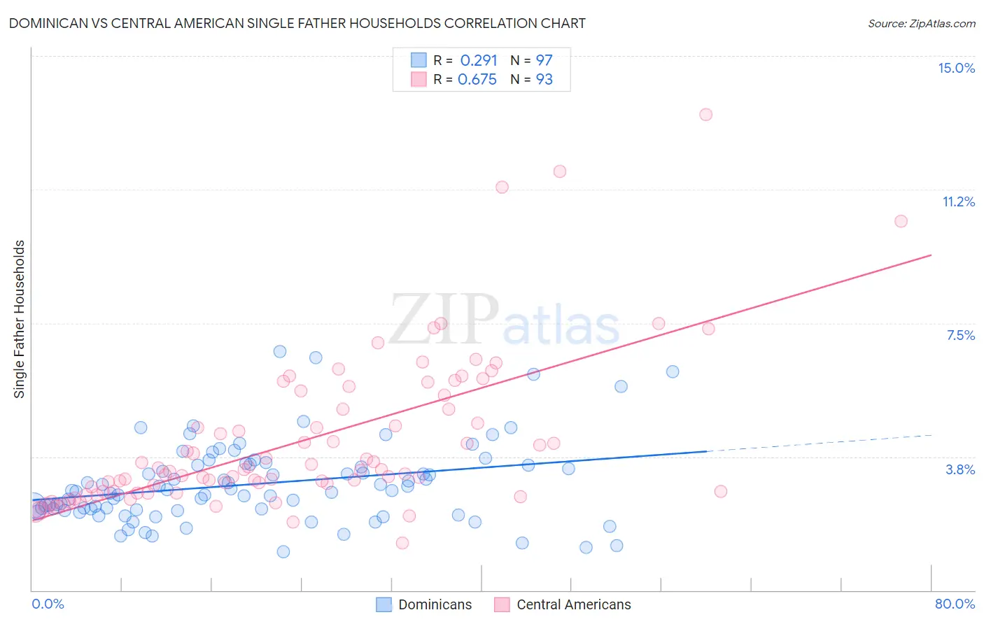 Dominican vs Central American Single Father Households