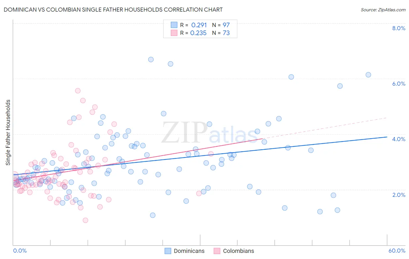 Dominican vs Colombian Single Father Households