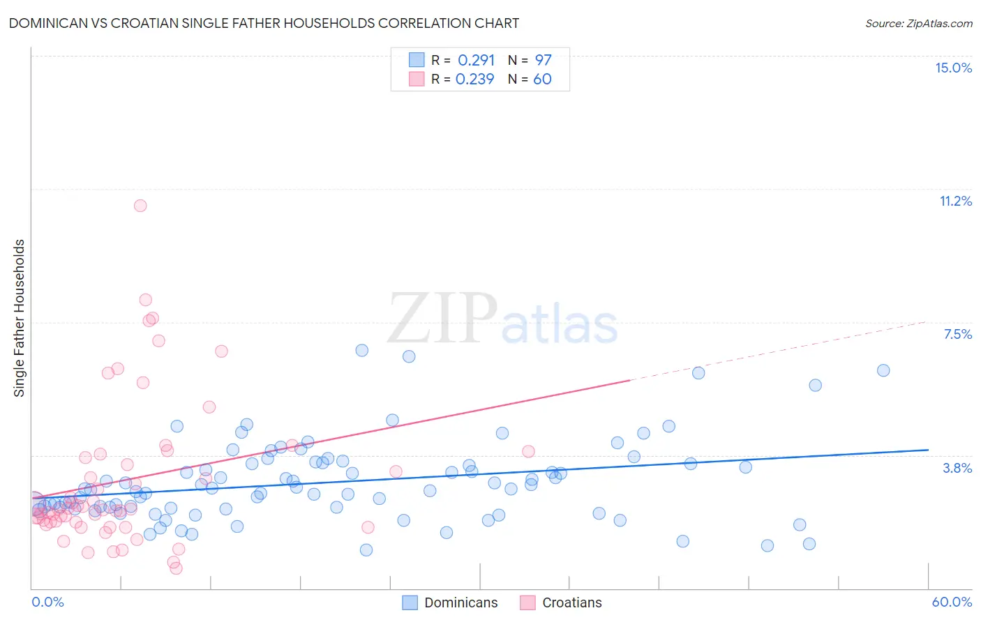 Dominican vs Croatian Single Father Households