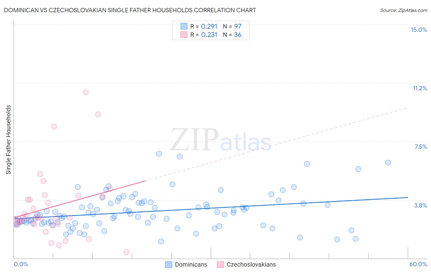 Dominican vs Czechoslovakian Single Father Households