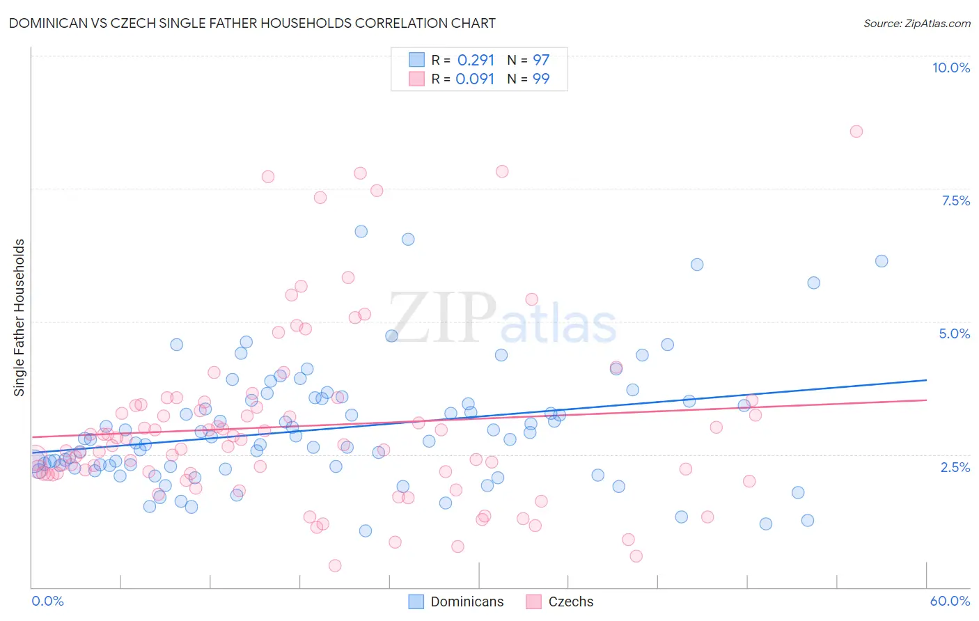 Dominican vs Czech Single Father Households