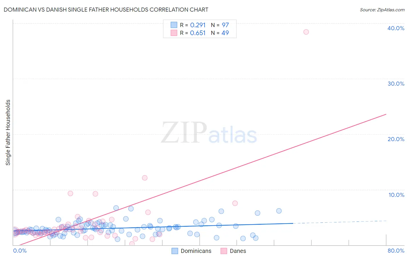 Dominican vs Danish Single Father Households
