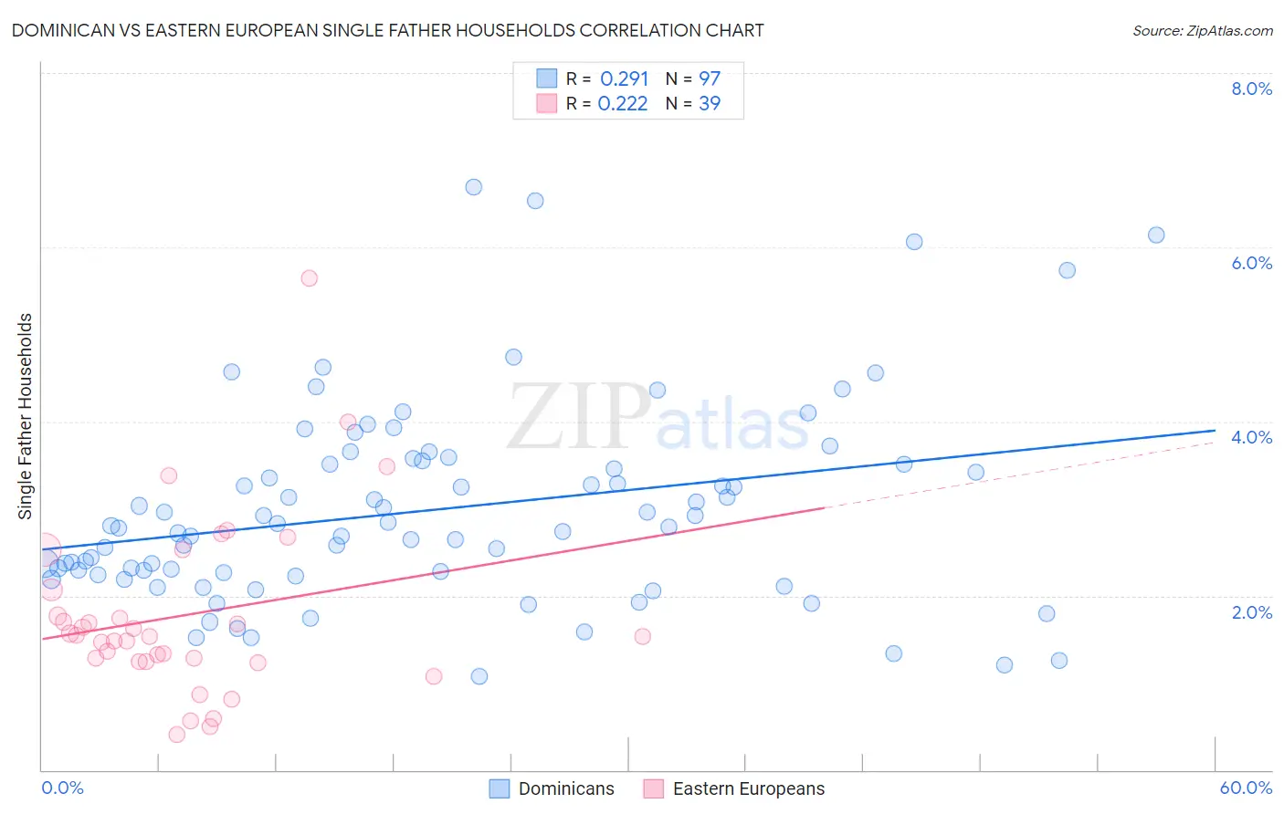 Dominican vs Eastern European Single Father Households