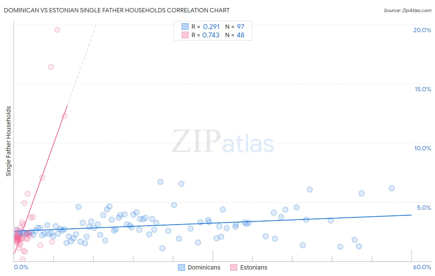Dominican vs Estonian Single Father Households