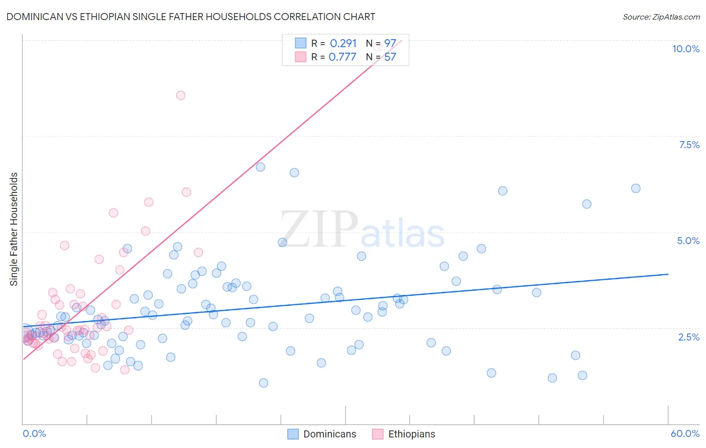 Dominican vs Ethiopian Single Father Households