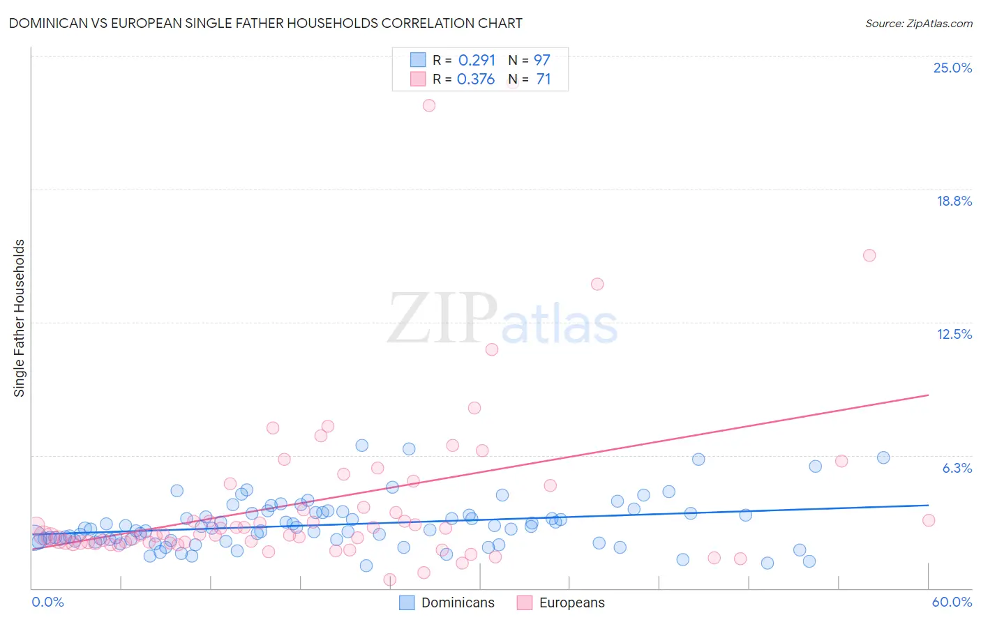 Dominican vs European Single Father Households