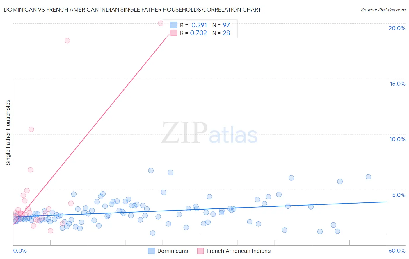 Dominican vs French American Indian Single Father Households