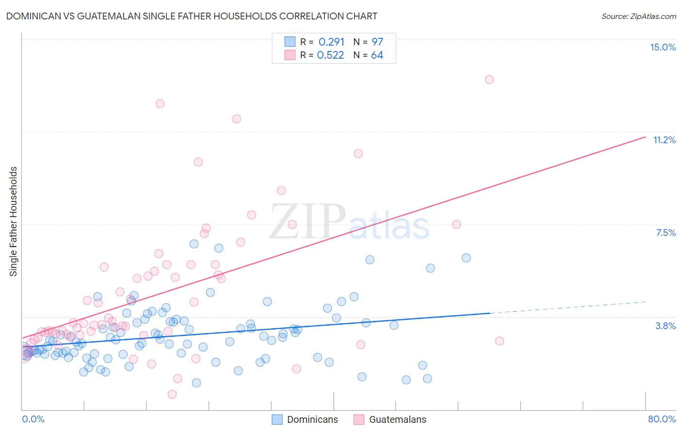 Dominican vs Guatemalan Single Father Households